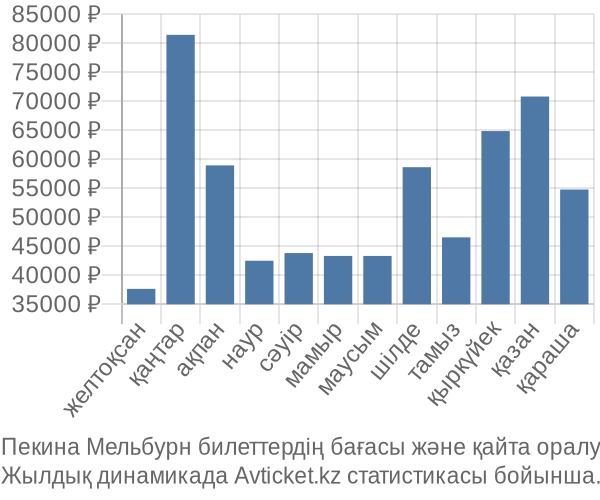 Пекина Мельбурн авиабилет бағасы