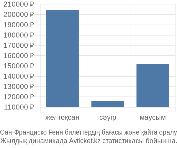 Сан-Франциско Ренн авиабилет бағасы