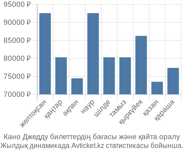 Кано Джедду авиабилет бағасы