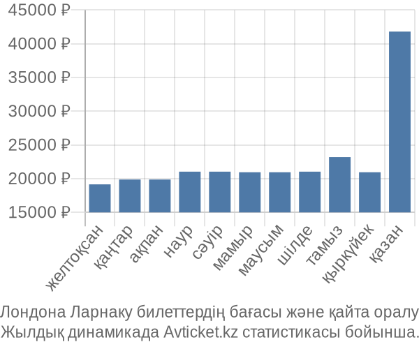 Лондона Ларнаку авиабилет бағасы