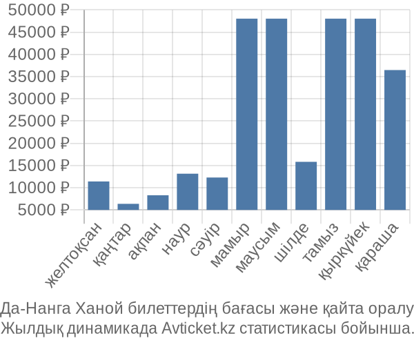 Да-Нанга Ханой авиабилет бағасы