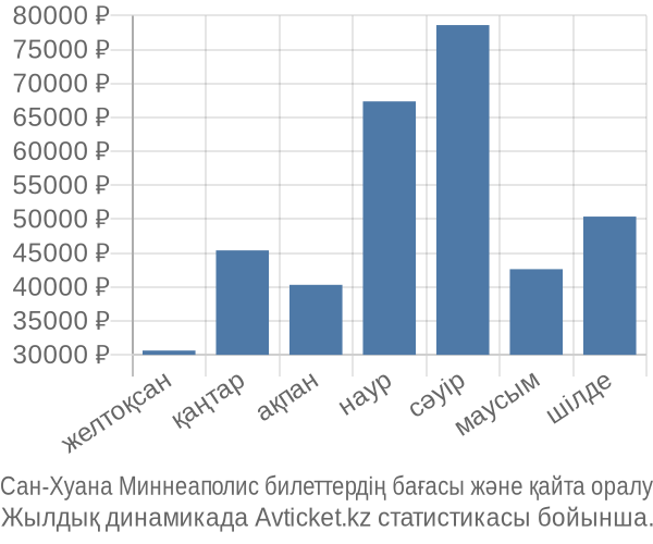 Сан-Хуана Миннеаполис авиабилет бағасы