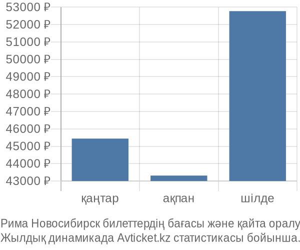 Рима Новосибирск авиабилет бағасы