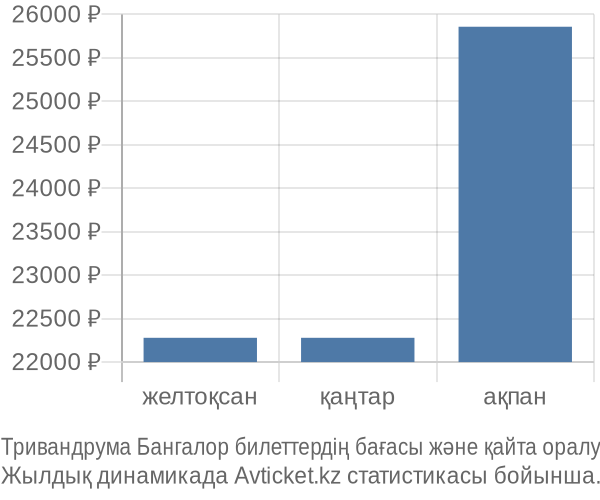 Тривандрума Бангалор авиабилет бағасы