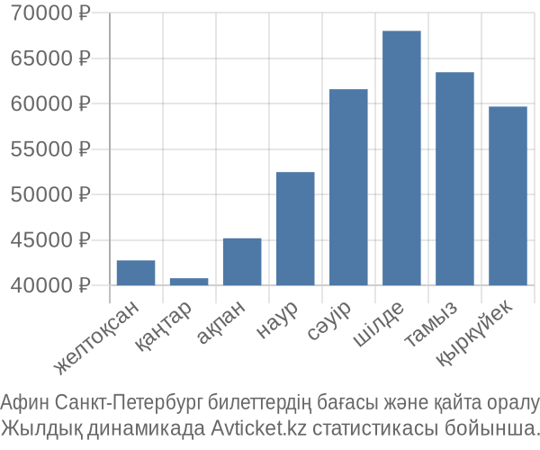 Афин Санкт-Петербург авиабилет бағасы