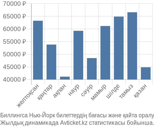 Биллингса Нью-Йорк авиабилет бағасы