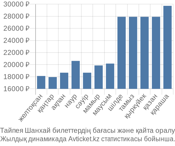 Тайпея Шанхай авиабилет бағасы