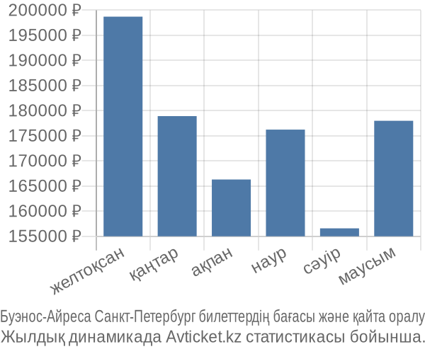 Буэнос-Айреса Санкт-Петербург авиабилет бағасы
