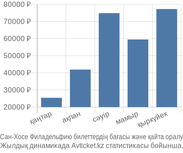 Сан-Хосе Филадельфию авиабилет бағасы