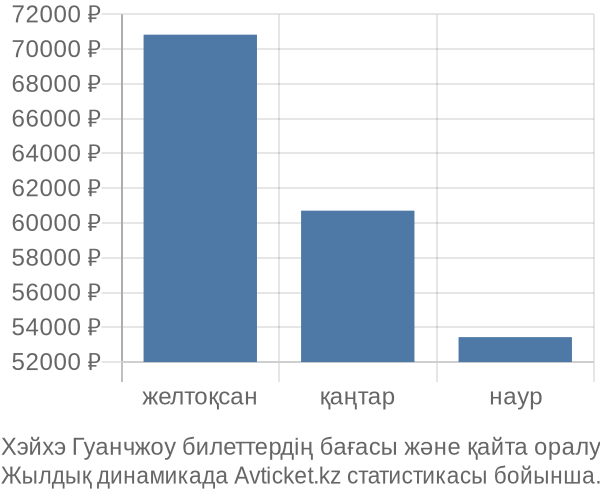 Хэйхэ Гуанчжоу авиабилет бағасы