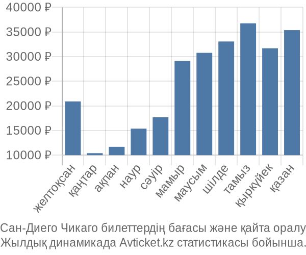 Сан-Диего Чикаго авиабилет бағасы