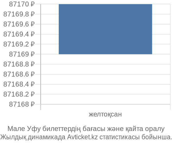 Мале Уфу авиабилет бағасы