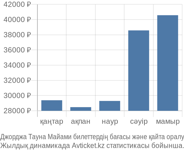 Джорджа Тауна Майами авиабилет бағасының өзгеру графигі Джорджа Тауна Майами авиабилет бағасы