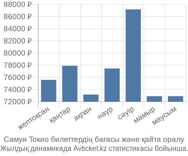 Самуи Токио авиабилет бағасы
