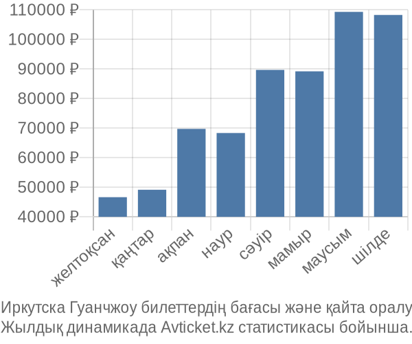 Иркутска Гуанчжоу авиабилет бағасы