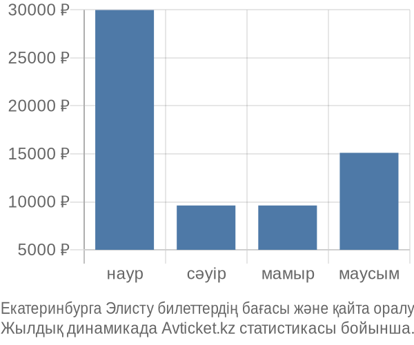 Екатеринбурга Элисту авиабилет бағасының өзгеру графигі Екатеринбурга Элисту авиабилет бағасы