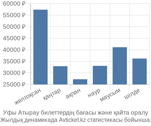 Уфы Атырау авиабилет бағасы