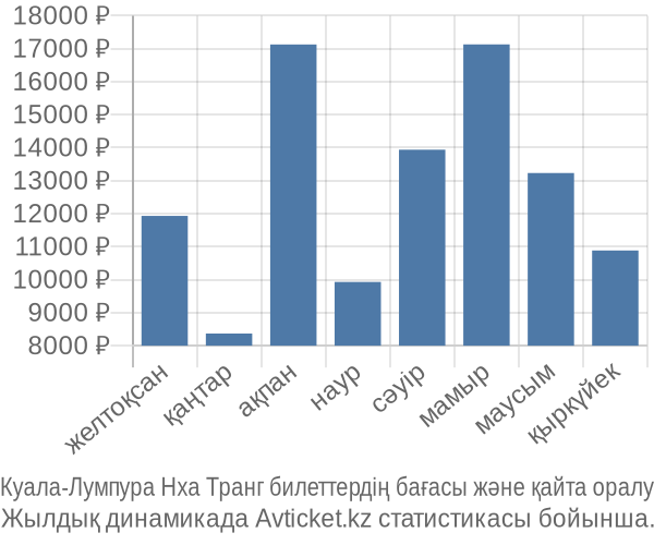 Куала-Лумпура Нха Транг авиабилет бағасы