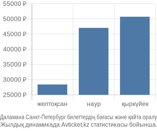 Даламана Санкт-Петербург авиабилет бағасы