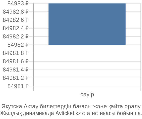 Якутска Актау авиабилет бағасының өзгеру графигі Якутска Актау авиабилет бағасы