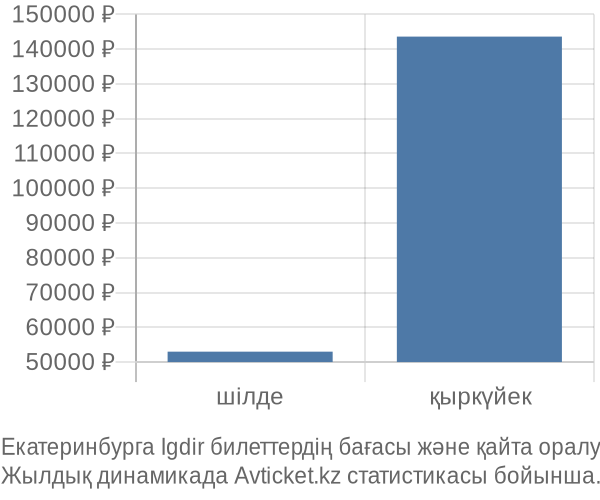 Екатеринбурга Igdir авиабилет бағасы