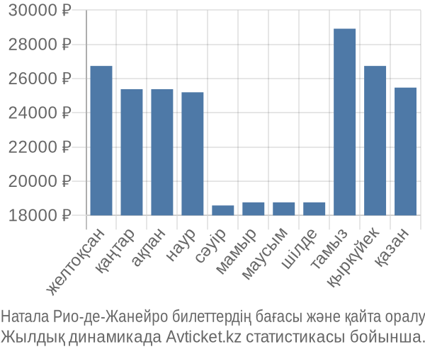 Натала Рио-де-Жанейро авиабилет бағасы