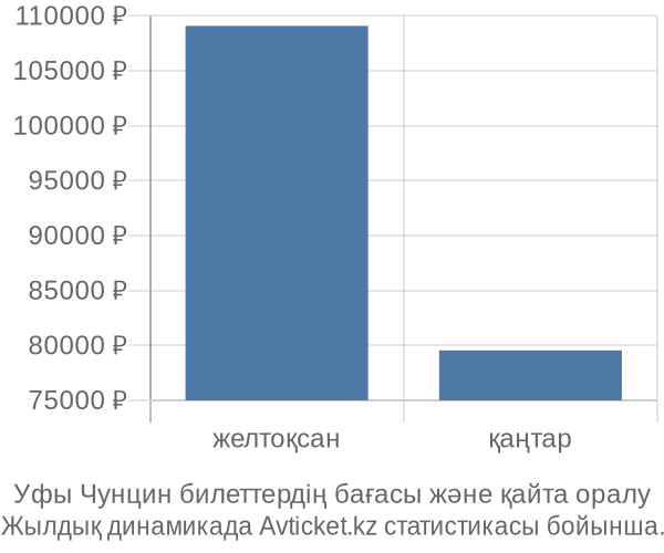 Уфы Чунцин авиабилет бағасының өзгеру графигі Уфы Чунцин авиабилет бағасы