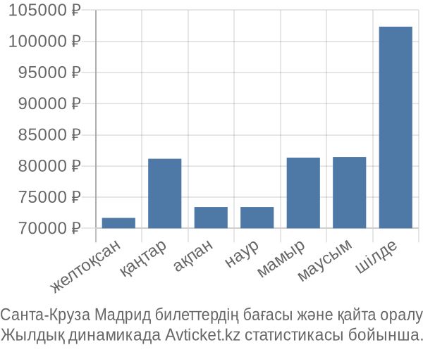 Санта-Круза Мадрид авиабилет бағасы