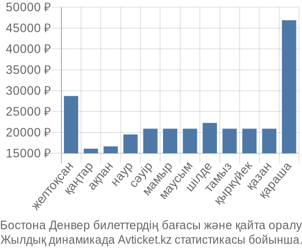 Бостона Денвер авиабилет бағасы