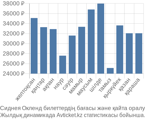 Сиднея Окленд авиабилет бағасы