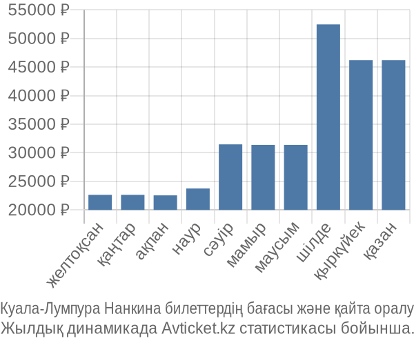 Куала-Лумпура Нанкина авиабилет бағасы