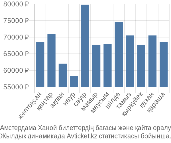 Амстердама Ханой авиабилет бағасы