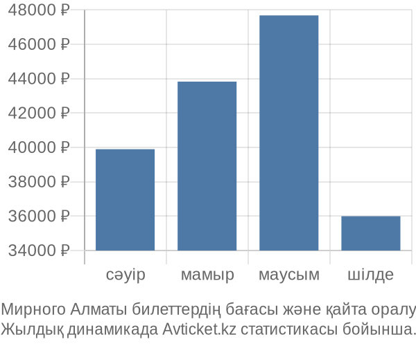 Мирного Алматы авиабилет бағасы