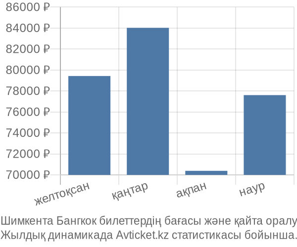 Шимкента Бангкок авиабилет бағасы