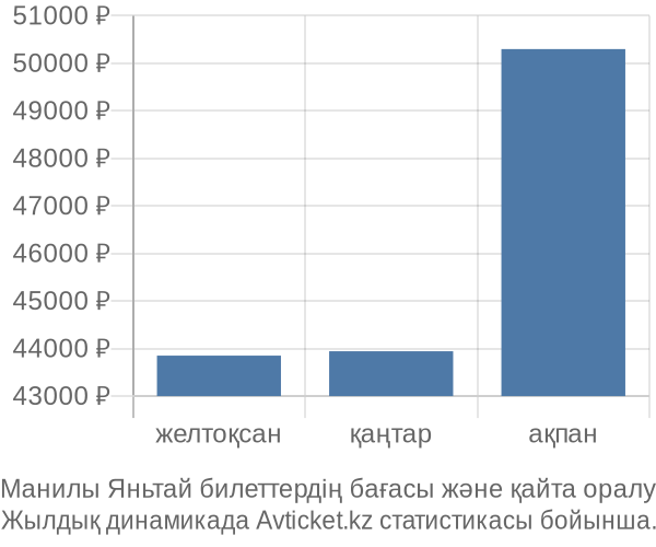 Манилы Яньтай авиабилет бағасы