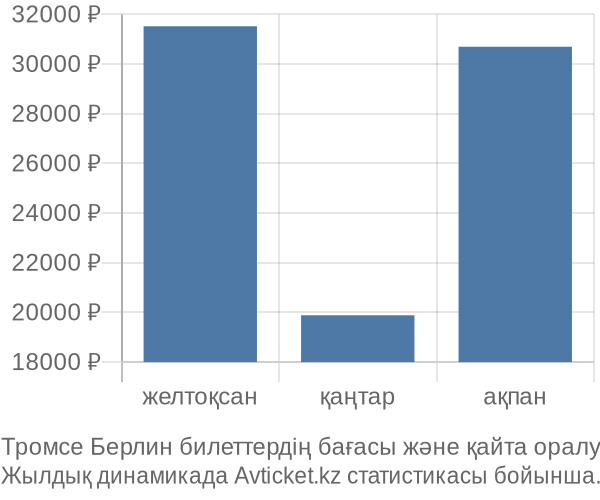 Тромсе Берлин авиабилет бағасы