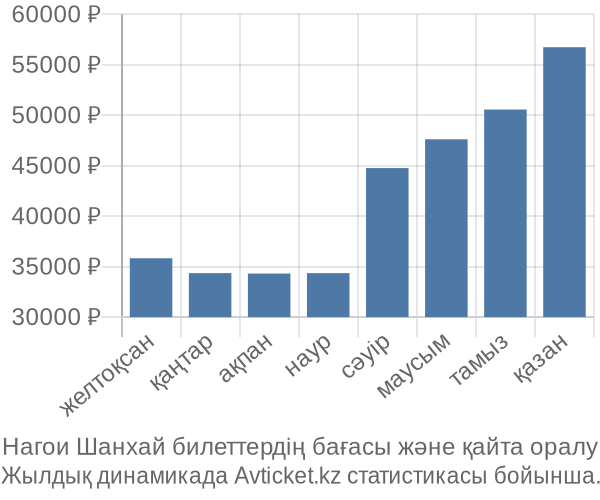 Нагои Шанхай авиабилет бағасы