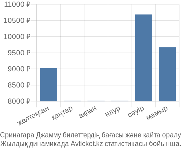 Сринагара Джамму авиабилет бағасы