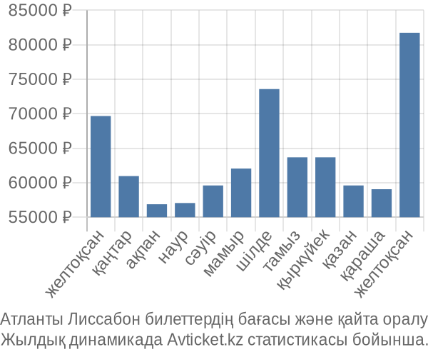 Атланты Лиссабон авиабилет бағасы