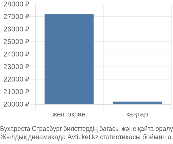 Бухареста Страсбург авиабилет бағасының өзгеру графигі Бухареста Страсбург авиабилет бағасы