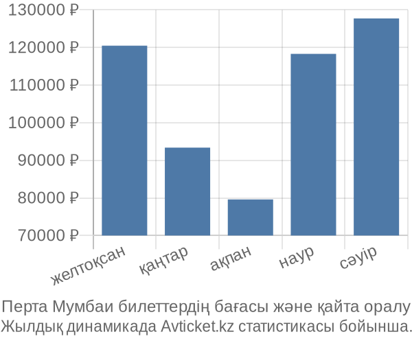 Перта Мумбаи авиабилет бағасы