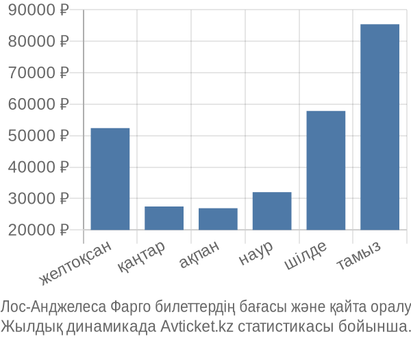 Лос-Анджелеса Фарго авиабилет бағасы