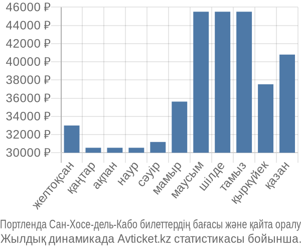 Портленда Сан-Хосе-дель-Кабо авиабилет бағасы