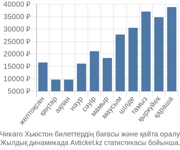 Чикаго Хьюстон авиабилет бағасы