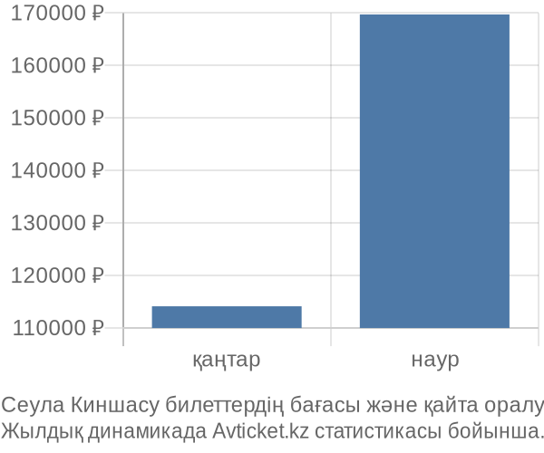Сеула Киншасу авиабилет бағасының өзгеру графигі Сеула Киншасу авиабилет бағасы