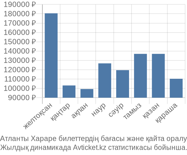 Атланты Хараре авиабилет бағасының өзгеру графигі Атланты Хараре авиабилет бағасы