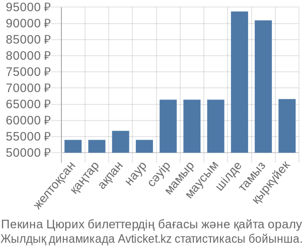 Пекина Цюрих авиабилет бағасы