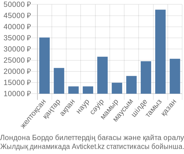 Лондона Бордо авиабилет бағасы