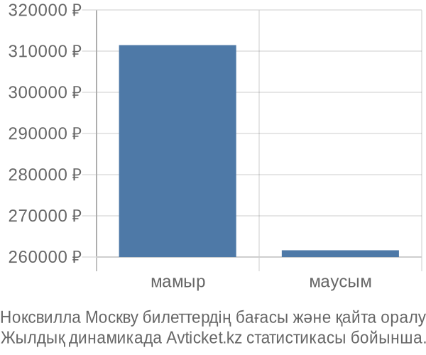 Ноксвилла Москву авиабилет бағасы