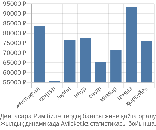 Денпасара Рим авиабилет бағасы